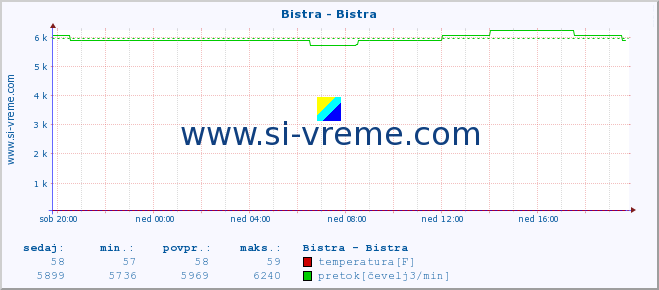 POVPREČJE :: Bistra - Bistra :: temperatura | pretok | višina :: zadnji dan / 5 minut.