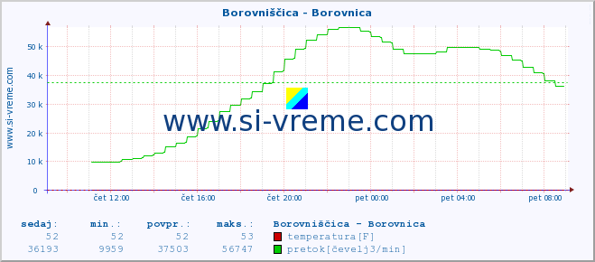 POVPREČJE :: Borovniščica - Borovnica :: temperatura | pretok | višina :: zadnji dan / 5 minut.