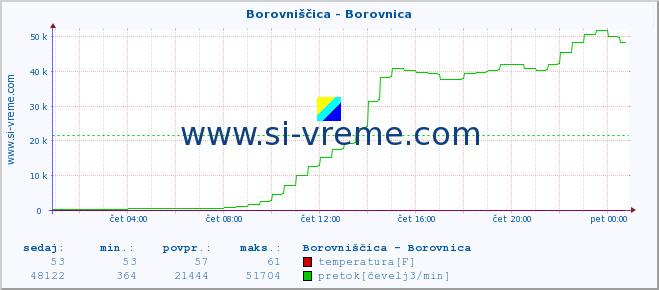 POVPREČJE :: Borovniščica - Borovnica :: temperatura | pretok | višina :: zadnji dan / 5 minut.