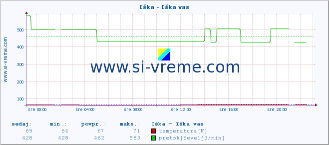 POVPREČJE :: Iška - Iška vas :: temperatura | pretok | višina :: zadnji dan / 5 minut.