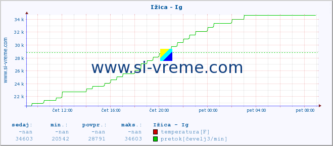 POVPREČJE :: Ižica - Ig :: temperatura | pretok | višina :: zadnji dan / 5 minut.