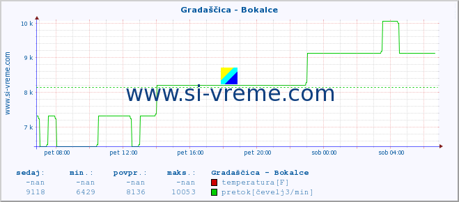 POVPREČJE :: Gradaščica - Bokalce :: temperatura | pretok | višina :: zadnji dan / 5 minut.