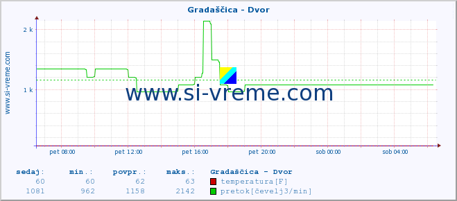 POVPREČJE :: Gradaščica - Dvor :: temperatura | pretok | višina :: zadnji dan / 5 minut.