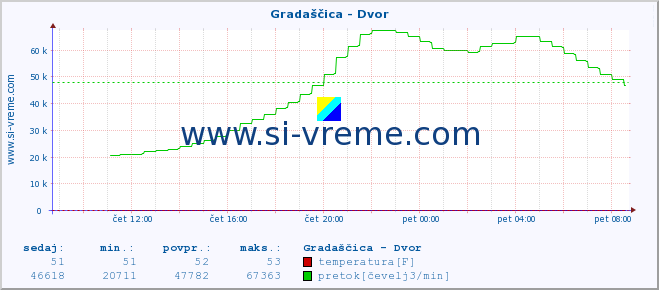 POVPREČJE :: Gradaščica - Dvor :: temperatura | pretok | višina :: zadnji dan / 5 minut.