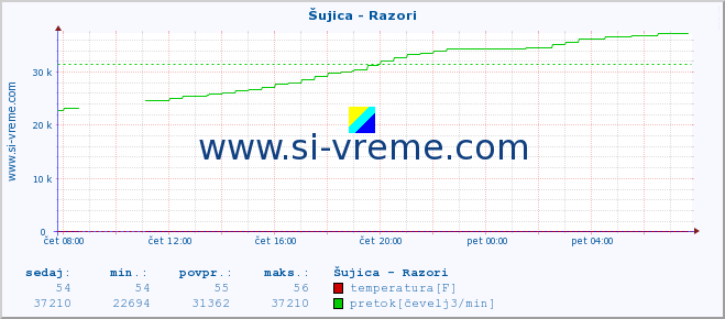 POVPREČJE :: Šujica - Razori :: temperatura | pretok | višina :: zadnji dan / 5 minut.