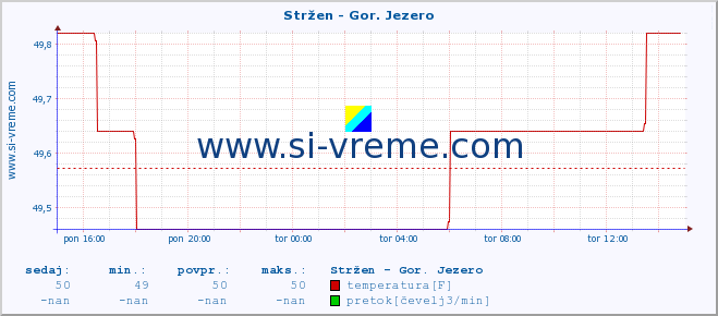 POVPREČJE :: Stržen - Gor. Jezero :: temperatura | pretok | višina :: zadnji dan / 5 minut.