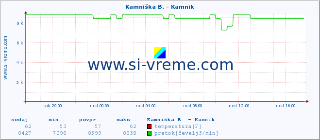 POVPREČJE :: Stržen - Gor. Jezero :: temperatura | pretok | višina :: zadnji dan / 5 minut.