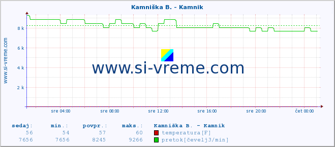 POVPREČJE :: Stržen - Gor. Jezero :: temperatura | pretok | višina :: zadnji dan / 5 minut.