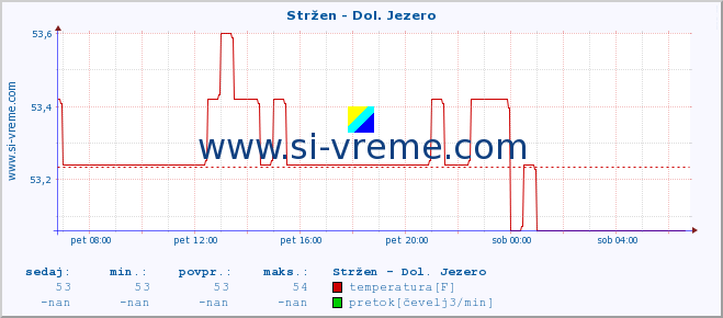 POVPREČJE :: Stržen - Dol. Jezero :: temperatura | pretok | višina :: zadnji dan / 5 minut.