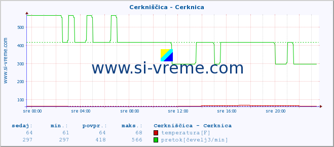 POVPREČJE :: Cerkniščica - Cerknica :: temperatura | pretok | višina :: zadnji dan / 5 minut.