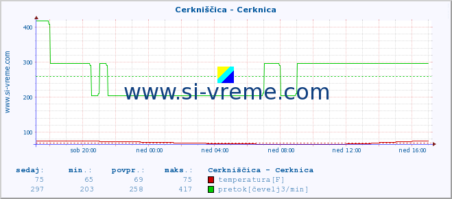 POVPREČJE :: Cerkniščica - Cerknica :: temperatura | pretok | višina :: zadnji dan / 5 minut.