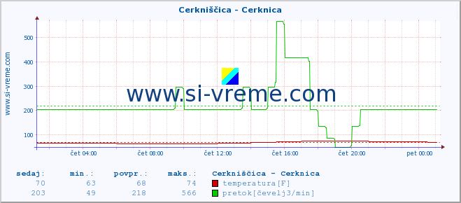 POVPREČJE :: Cerkniščica - Cerknica :: temperatura | pretok | višina :: zadnji dan / 5 minut.