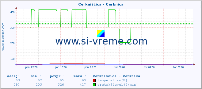 POVPREČJE :: Cerkniščica - Cerknica :: temperatura | pretok | višina :: zadnji dan / 5 minut.