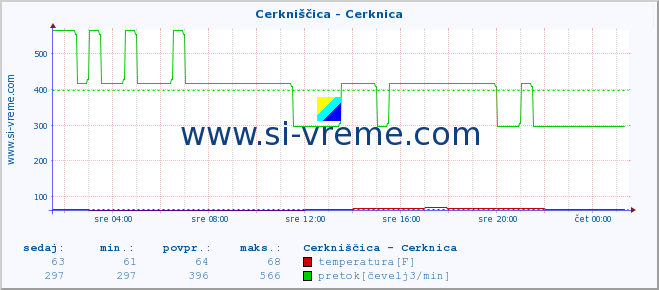 POVPREČJE :: Cerkniščica - Cerknica :: temperatura | pretok | višina :: zadnji dan / 5 minut.