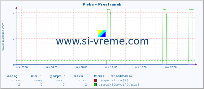 POVPREČJE :: Pivka - Prestranek :: temperatura | pretok | višina :: zadnji dan / 5 minut.