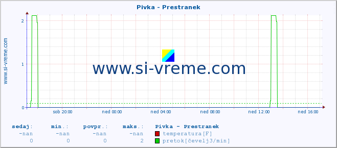 POVPREČJE :: Pivka - Prestranek :: temperatura | pretok | višina :: zadnji dan / 5 minut.