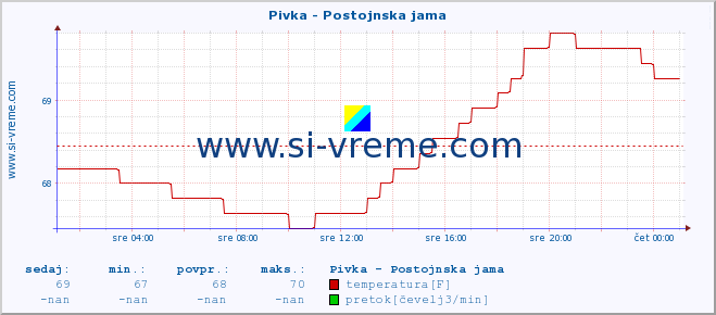 POVPREČJE :: Pivka - Postojnska jama :: temperatura | pretok | višina :: zadnji dan / 5 minut.