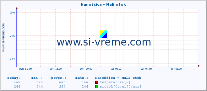 POVPREČJE :: Nanoščica - Mali otok :: temperatura | pretok | višina :: zadnji dan / 5 minut.