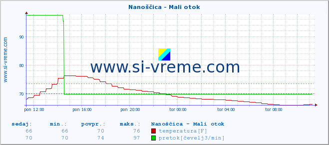 POVPREČJE :: Nanoščica - Mali otok :: temperatura | pretok | višina :: zadnji dan / 5 minut.