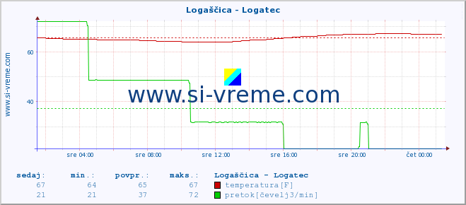 POVPREČJE :: Logaščica - Logatec :: temperatura | pretok | višina :: zadnji dan / 5 minut.