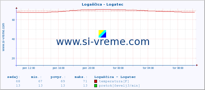 POVPREČJE :: Logaščica - Logatec :: temperatura | pretok | višina :: zadnji dan / 5 minut.