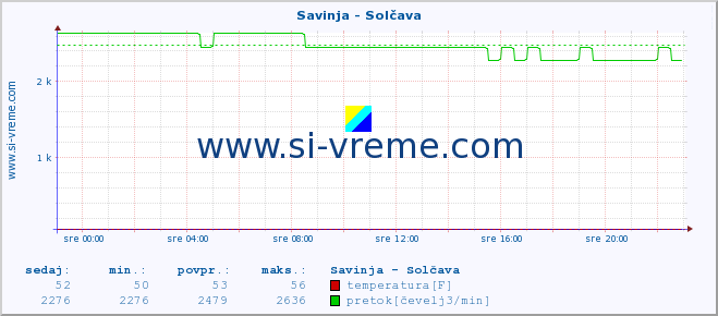 POVPREČJE :: Savinja - Solčava :: temperatura | pretok | višina :: zadnji dan / 5 minut.