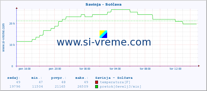 POVPREČJE :: Savinja - Solčava :: temperatura | pretok | višina :: zadnji dan / 5 minut.