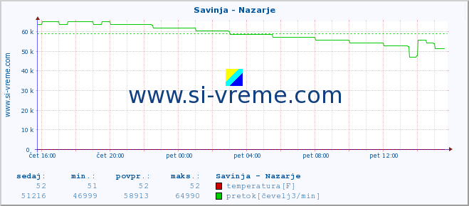 POVPREČJE :: Savinja - Nazarje :: temperatura | pretok | višina :: zadnji dan / 5 minut.