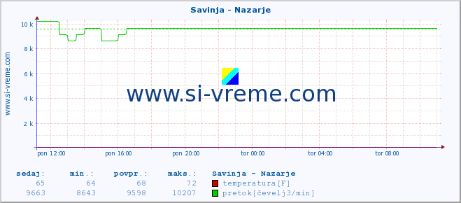 POVPREČJE :: Savinja - Nazarje :: temperatura | pretok | višina :: zadnji dan / 5 minut.