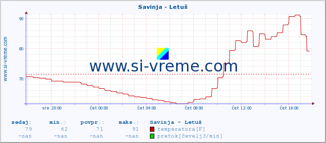 POVPREČJE :: Savinja - Letuš :: temperatura | pretok | višina :: zadnji dan / 5 minut.