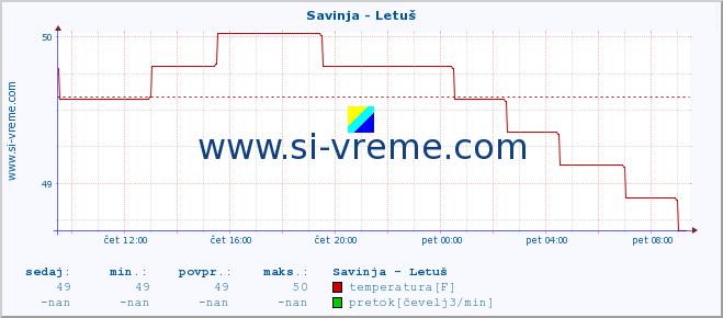 POVPREČJE :: Savinja - Letuš :: temperatura | pretok | višina :: zadnji dan / 5 minut.