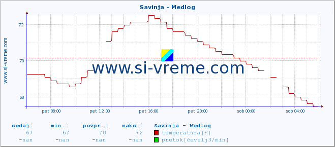 POVPREČJE :: Savinja - Medlog :: temperatura | pretok | višina :: zadnji dan / 5 minut.