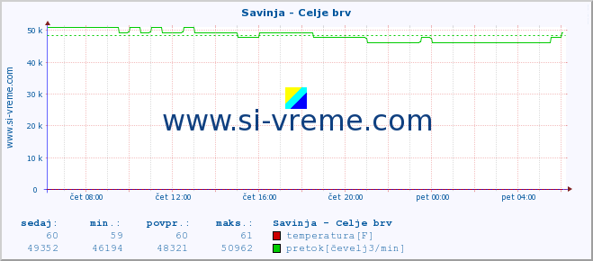 POVPREČJE :: Savinja - Celje brv :: temperatura | pretok | višina :: zadnji dan / 5 minut.