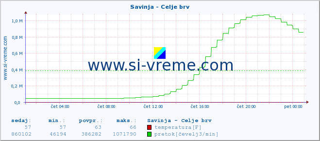 POVPREČJE :: Savinja - Celje brv :: temperatura | pretok | višina :: zadnji dan / 5 minut.