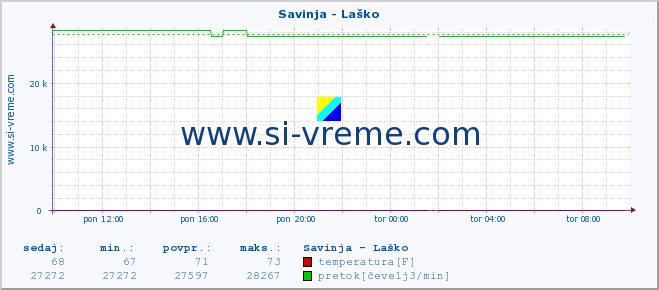 POVPREČJE :: Savinja - Laško :: temperatura | pretok | višina :: zadnji dan / 5 minut.