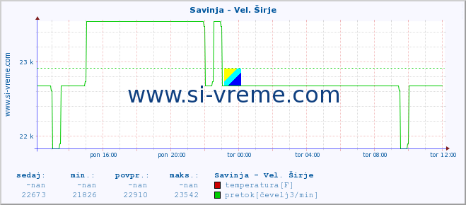 POVPREČJE :: Savinja - Vel. Širje :: temperatura | pretok | višina :: zadnji dan / 5 minut.