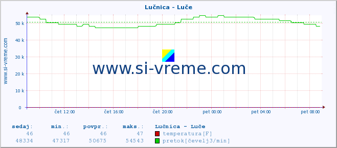 POVPREČJE :: Lučnica - Luče :: temperatura | pretok | višina :: zadnji dan / 5 minut.