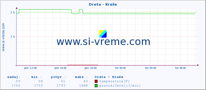 POVPREČJE :: Dreta - Kraše :: temperatura | pretok | višina :: zadnji dan / 5 minut.