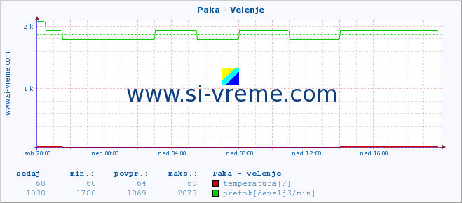 POVPREČJE :: Paka - Velenje :: temperatura | pretok | višina :: zadnji dan / 5 minut.