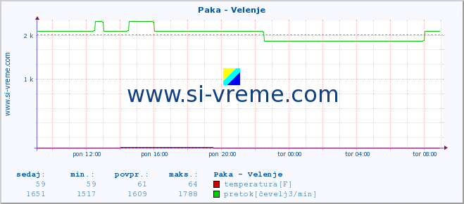 POVPREČJE :: Paka - Velenje :: temperatura | pretok | višina :: zadnji dan / 5 minut.