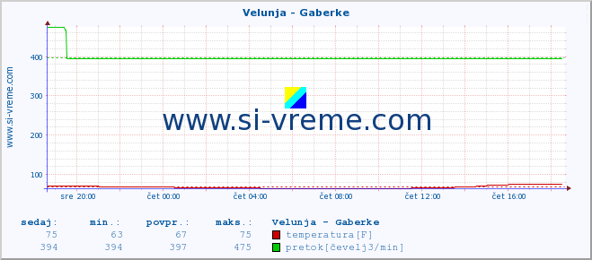 POVPREČJE :: Velunja - Gaberke :: temperatura | pretok | višina :: zadnji dan / 5 minut.