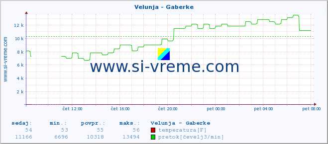 POVPREČJE :: Velunja - Gaberke :: temperatura | pretok | višina :: zadnji dan / 5 minut.