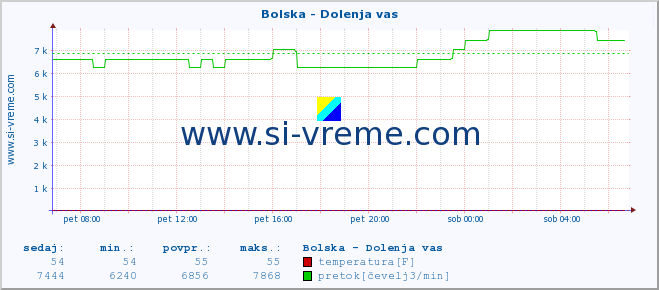 POVPREČJE :: Bolska - Dolenja vas :: temperatura | pretok | višina :: zadnji dan / 5 minut.