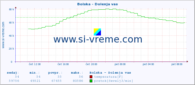 POVPREČJE :: Bolska - Dolenja vas :: temperatura | pretok | višina :: zadnji dan / 5 minut.