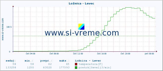 POVPREČJE :: Ložnica - Levec :: temperatura | pretok | višina :: zadnji dan / 5 minut.