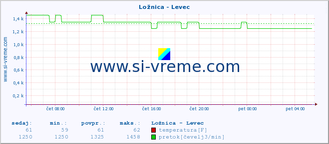 POVPREČJE :: Ložnica - Levec :: temperatura | pretok | višina :: zadnji dan / 5 minut.