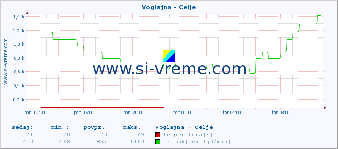 POVPREČJE :: Voglajna - Celje :: temperatura | pretok | višina :: zadnji dan / 5 minut.