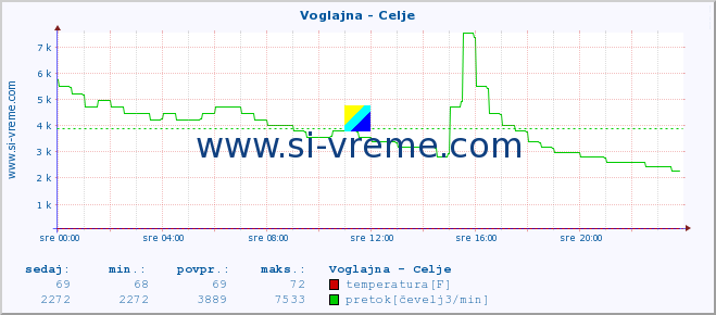 POVPREČJE :: Voglajna - Celje :: temperatura | pretok | višina :: zadnji dan / 5 minut.