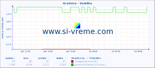 POVPREČJE :: Gračnica - Vodiško :: temperatura | pretok | višina :: zadnji dan / 5 minut.