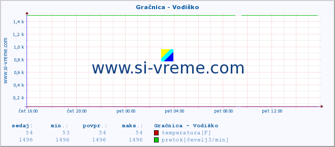 POVPREČJE :: Gračnica - Vodiško :: temperatura | pretok | višina :: zadnji dan / 5 minut.